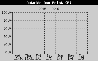 Cloudcroft Weekly Dew Point History