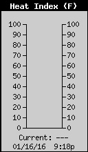 Cloudcroft Heat Index