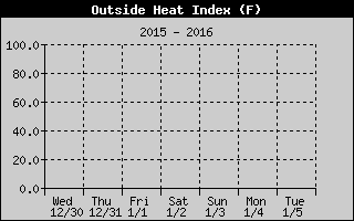 Cloudcroft Weekly Heat Index History