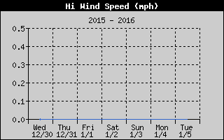 Cloudcroft Weekly High Wind Speed History