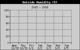Cloudcroft Weekly Humidity History