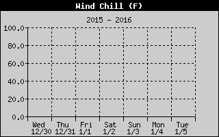 Cloudcroft Weekly Wind Chill History
