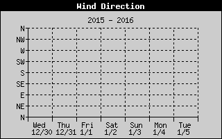 Cloudcroft Weekly Wind Direction History