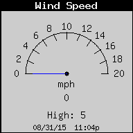 Cloudcroft Wind Speed