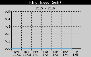 Cloudcroft Weekly Wind Speed History