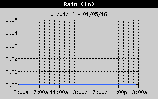 Cloudcroft Daily Rain History
