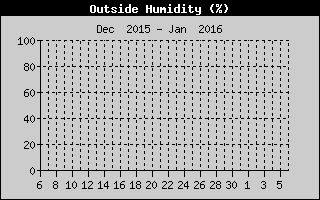 Cloudcroft Monthly Humidity History