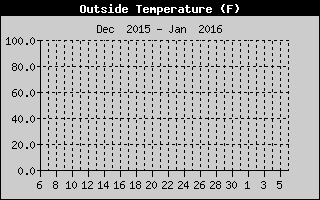 Cloudcroft Monthly Temperature History