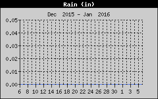 Cloudcroft Monthly Rain History