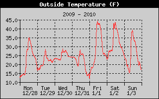 Cloudcroft Temperatures Week Ending 2010-01-03
