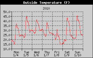 Cloudcroft Temperatures Week Ending 2010-01-10