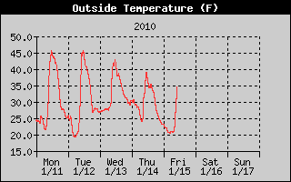 Cloudcroft Temperatures Week Ending 2010-01-17