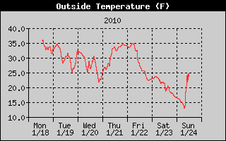 Cloudcroft Temperatures Week Ending 2010-01-24