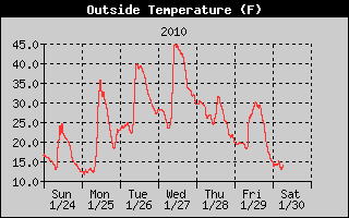 Cloudcroft Temperatures Week Ending 2010-01-31