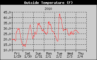 Cloudcroft Temperatures Week Ending 2010-02-07