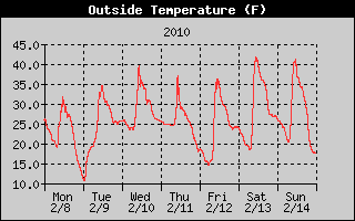 Cloudcroft Temperatures Week Ending 2010-02-14