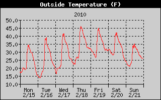 Cloudcroft Temperatures Week Ending 2010-02-21