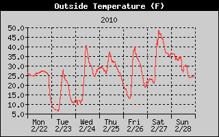Cloudcroft Temperatures Week Ending 2010-02-28