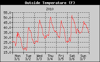 Cloudcroft Temperatures Week Ending 2010-03-07