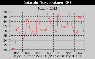 Cloudcroft Temperatures Week Ending 2012-01-01