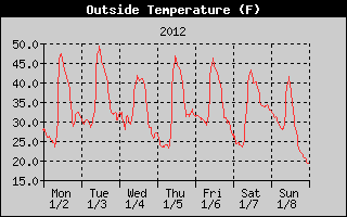 Cloudcroft Temperatures Week Ending 2012-01-08