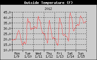 Cloudcroft Temperatures Week Ending 2012-01-15
