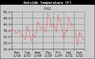 Cloudcroft Temperatures Week Ending 2012-01-22