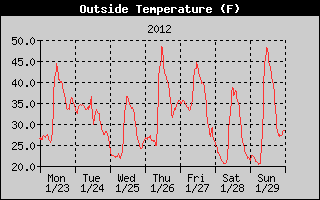 Cloudcroft Temperatures Week Ending 2012-01-29