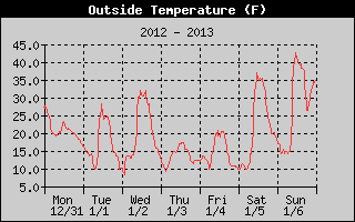Cloudcroft Temperatures Week Ending 2013-01-06