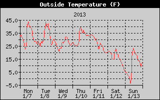 Cloudcroft Temperatures Week Ending 2013-01-13