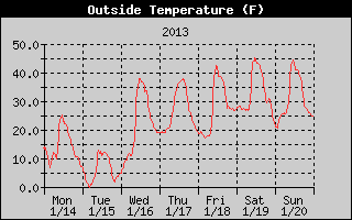 Cloudcroft Temperatures Week Ending 2013-01-20