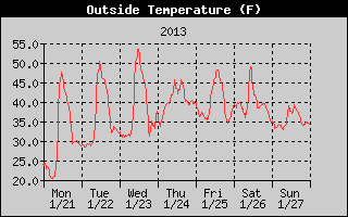 Cloudcroft Temperatures Week Ending 2013-01-27