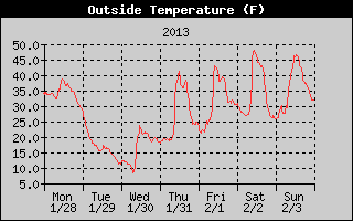 Cloudcroft Temperatures Week Ending 2013-02-03