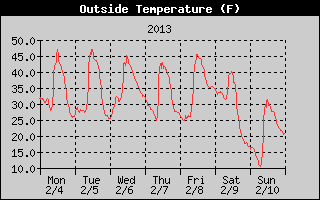 Cloudcroft Temperatures Week Ending 2013-02-10