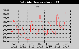 Cloudcroft Temperatures Week Ending 2013-02-17
