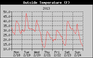 Cloudcroft Temperatures Week Ending 2013-02-24