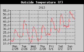 Cloudcroft Temperatures Week Ending 2013-03-03