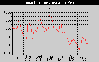 Cloudcroft Temperatures Week Ending 2013-03-10
