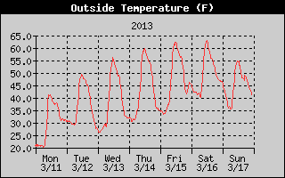 Cloudcroft Temperatures Week Ending 2013-03-17