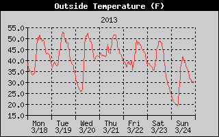 Cloudcroft Temperatures Week Ending 2013-03-24