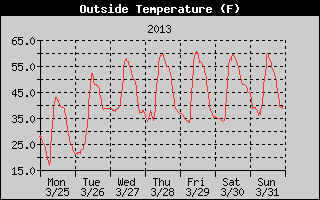 Cloudcroft Temperatures Week Ending 2013-03-31