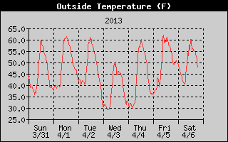 Cloudcroft Temperatures Week Ending 2013-04-07