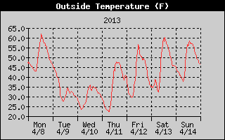 Cloudcroft Temperatures Week Ending 2013-04-14