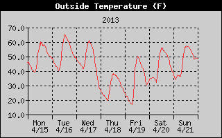 Cloudcroft Temperatures Week Ending 2013-04-21