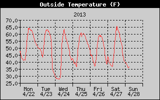 Cloudcroft Temperatures Week Ending 2013-04-28