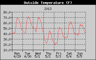 Cloudcroft Temperatures Week Ending 2013-05-05