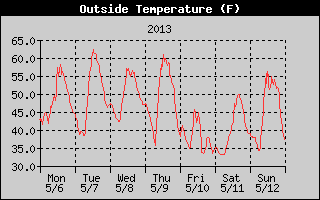 Cloudcroft Temperatures Week Ending 2013-05-12