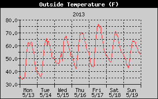 Cloudcroft Temperatures Week Ending 2013-05-19