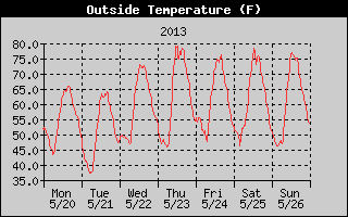 Cloudcroft Temperatures Week Ending 2013-05-26
