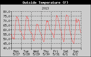 Cloudcroft Temperatures Week Ending 2013-06-02